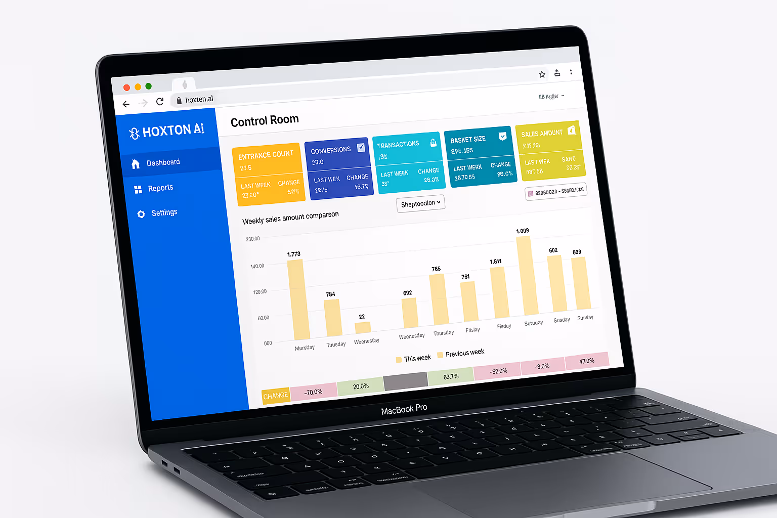 A laptop with a dashboard on the screen.