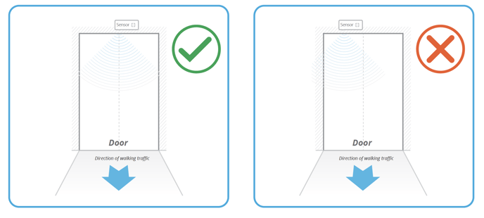 Diagram showing correct sensor placement