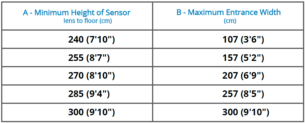 Max height/width of doorway for a sensor table