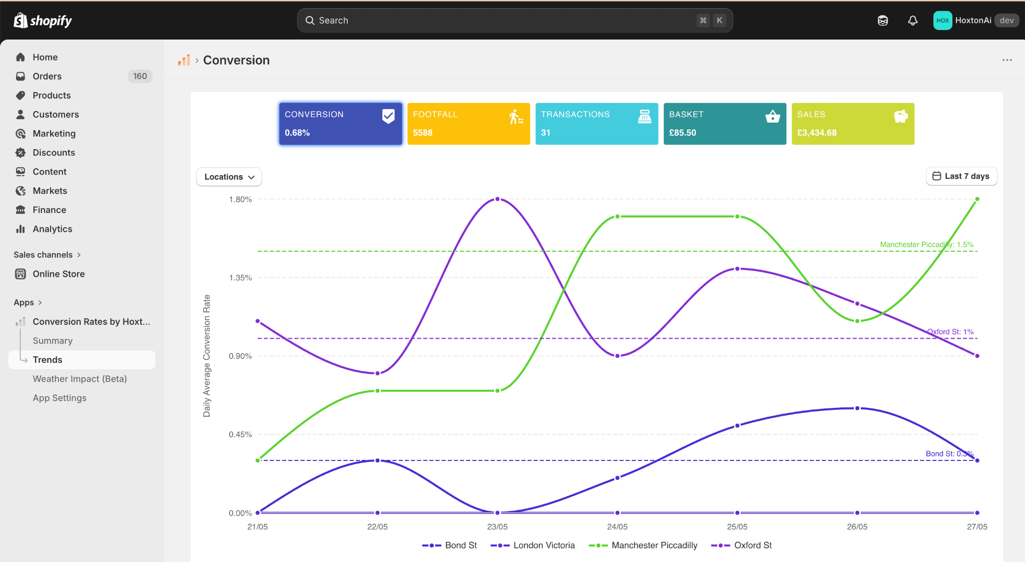 HoxtonAi Conversion Rates dashboard inside the Shopify admin, showing footfall, transactions, basket size and daily conversion trends across TALA's London stores